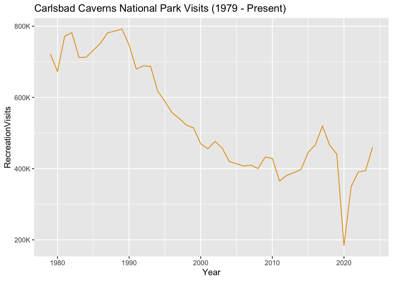 U S National Park Visit Data (1979 2023) Responsible Datasets in Context